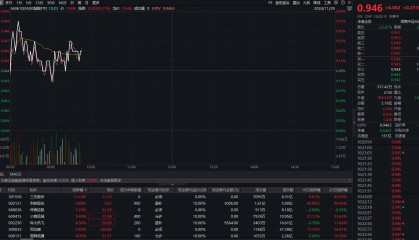 A股三大指数集体翻红，A500指数ETF（560610）涨0.21%，三态股份涨逾13%