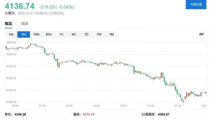 金银罕见暴跌！盘中黄金跌超6%、白银跌近9%，发生了什么