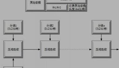 区班湖么鸡错请当头块链密码算法是怎样的？