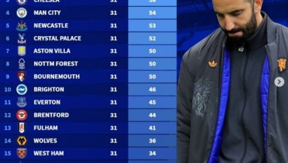 德转列阿莫林执教曼联英超战绩，31轮31分仅高于上赛季三支降级队