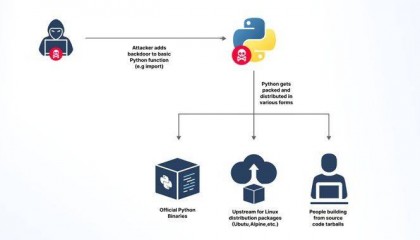 Python语言惊现高权限漏洞 开发者赶紧自查