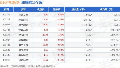 知识产权板块9月9日跌0.42%，数字认证领跌，主力资金净流出2.92亿元