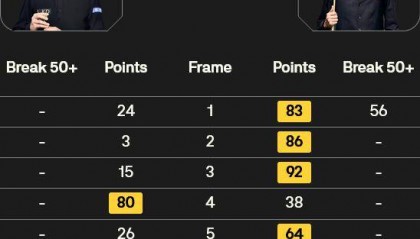 斯诺克英锦赛：吴宜泽赢下“中国德比”，下轮对阵艾伦