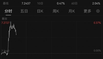美元走强，离岸、在岸人民币对美元跌破7.27和7.25