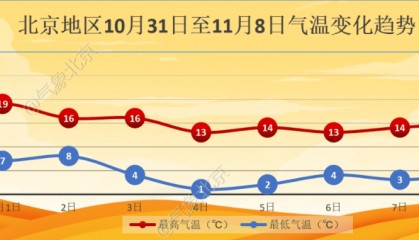 11月初北京迎降温，4日夜间最低气温仅1℃左右