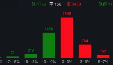 突发，美元杀跌！A股企稳反弹超3400股上涨，日股大涨！国泰君安：港股A股调整并非坏事，为跨年反弹奠定基础