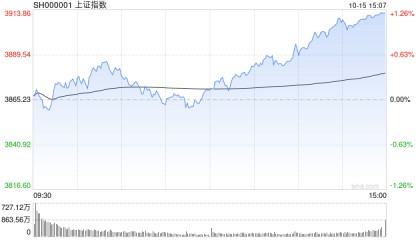 A股收评：沪指涨1.22%重返3900点，创指涨2.36%，机器人走强！超4300股上涨，成交2.09万亿缩量5062亿；机构解读