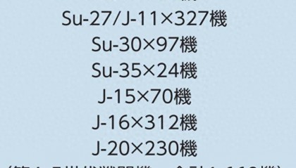 中国去年引进80架战机，其中五代战斗机仅有30架？两年后将超100架？