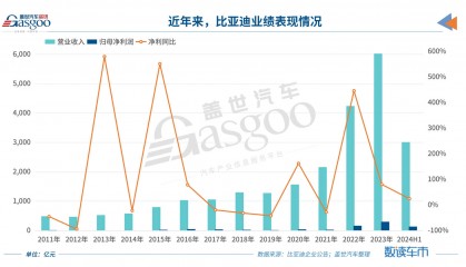 “荣耀版”也有得赚，比亚迪二季度净利环比翻倍