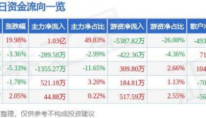 7月1日汇金科技涨停分析：金融科技，百度概念股，区块链概念热股