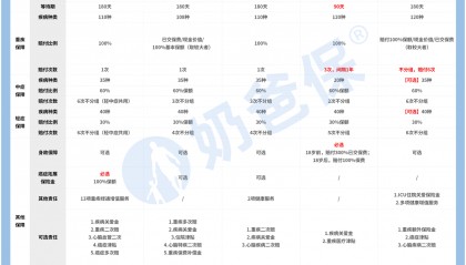 重疾险怎么买？