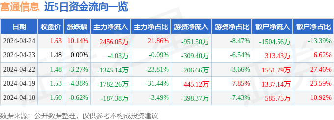 4月24日富通信息涨停分析：光通信，5G，区块链概念热股