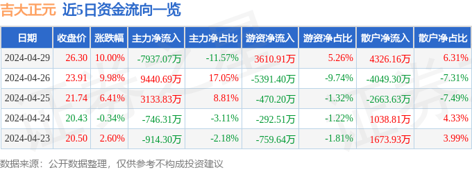 4月29日吉大正元涨停分析：车联网，电子身份证，区块链概念热股