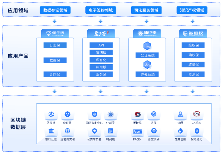 ​聚焦“满天星”行动计划｜让司法“遇见”区块链 服务全国近亿用户