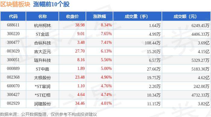 区块链板块5月20日涨0.29%，杭州柯林领涨，主力资金净流出4.63亿元