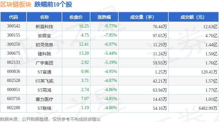 区块链板块5月20日涨0.29%，杭州柯林领涨，主力资金净流出4.63亿元