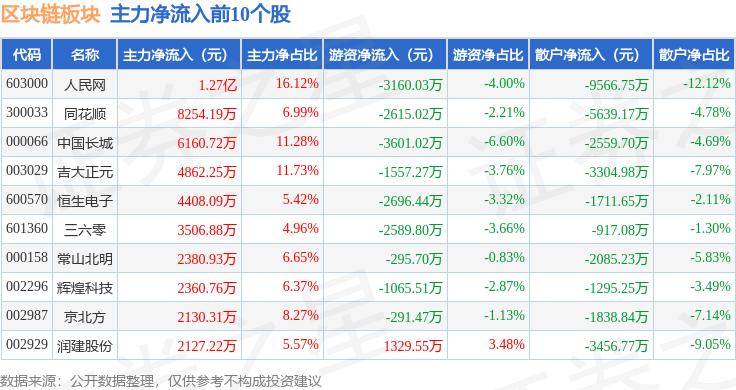 区块链板块5月20日涨0.29%，杭州柯林领涨，主力资金净流出4.63亿元