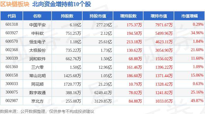 区块链板块5月20日涨0.29%，杭州柯林领涨，主力资金净流出4.63亿元