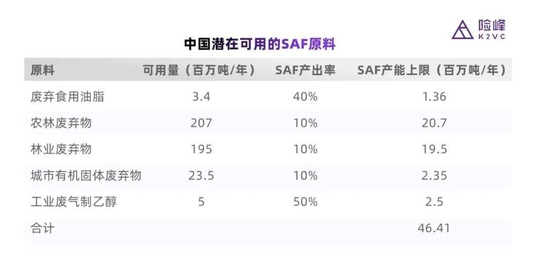 当SAF火热，一线投资人怎么看？怎么投？