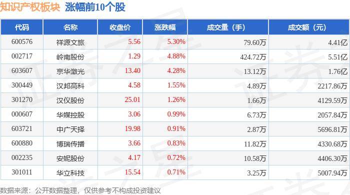 知识产权板块9月9日跌0.42%，数字认证领跌，主力资金净流出2.92亿元