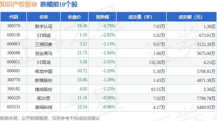 知识产权板块9月9日跌0.42%，数字认证领跌，主力资金净流出2.92亿元