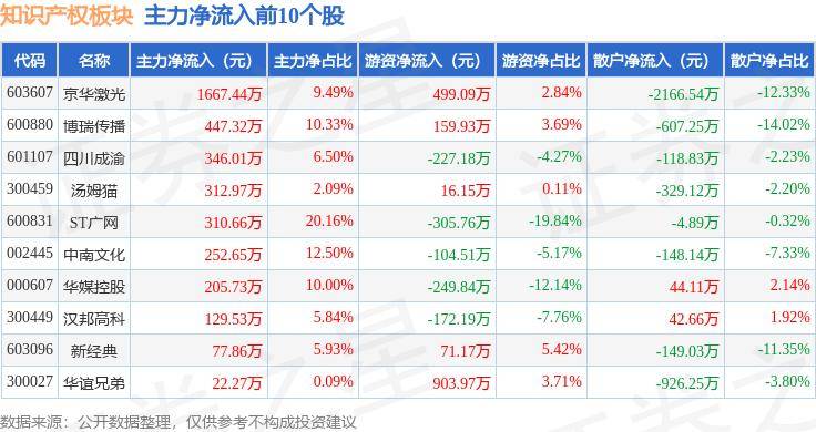 知识产权板块9月9日跌0.42%，数字认证领跌，主力资金净流出2.92亿元