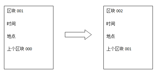 区块链是什么？有没有大神可以通俗的解释一下