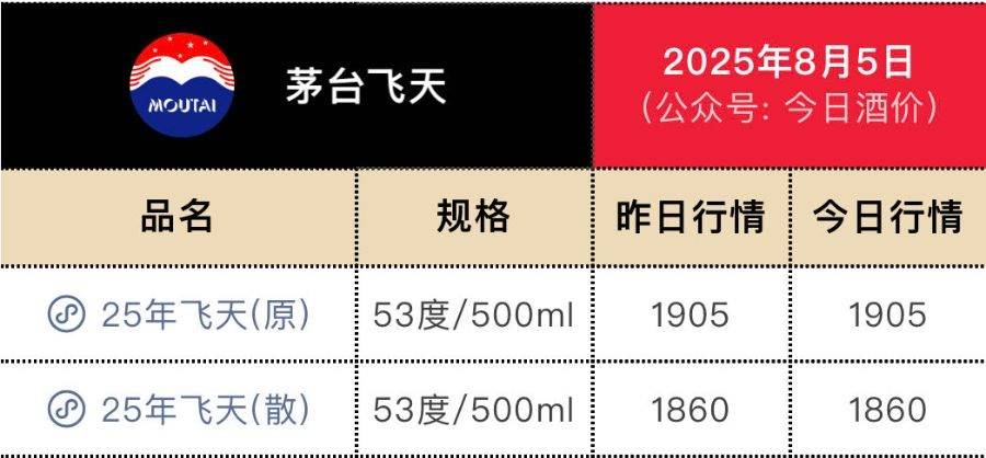 豪掷53亿回购后，茅台推新品上市，定价或为7000元/瓶