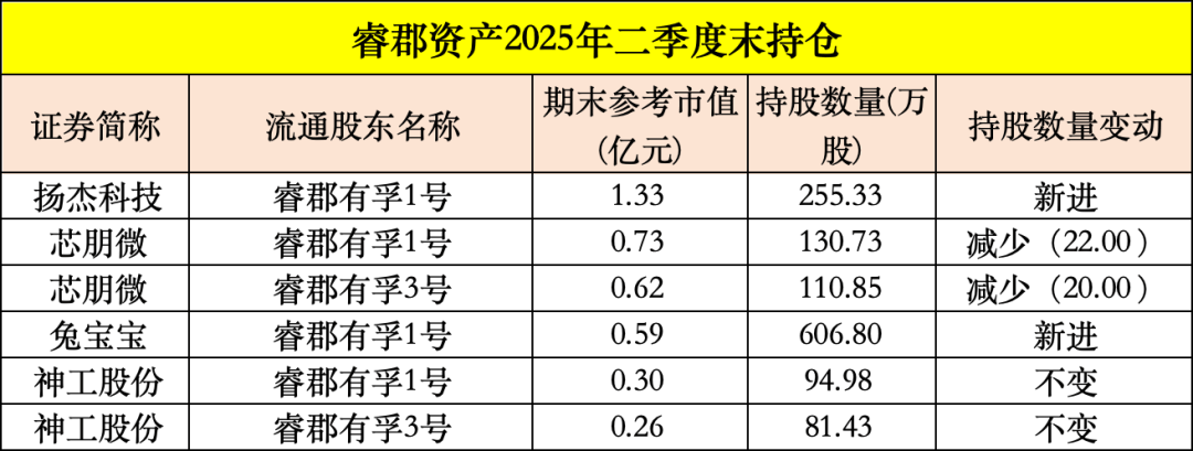 买入!买入!葛卫东、冯柳、杨东,看上这些股