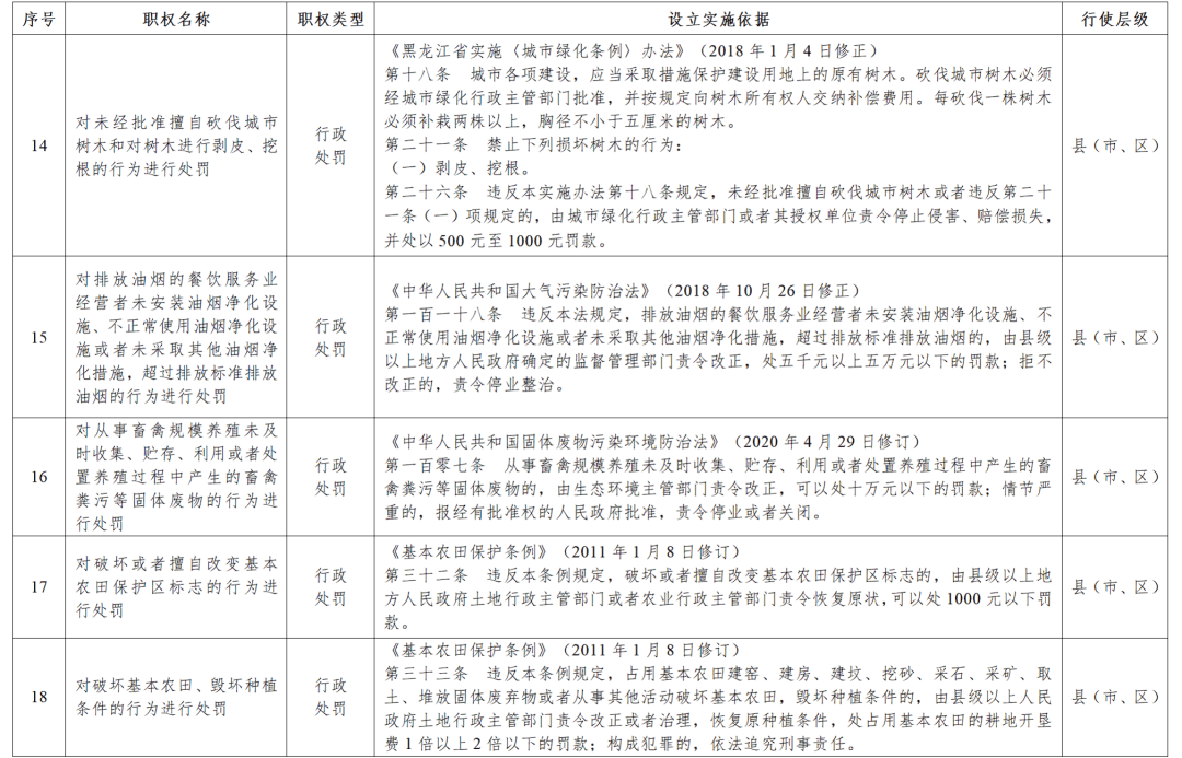 黑龙江省政府决定：收回33项行政处罚权力