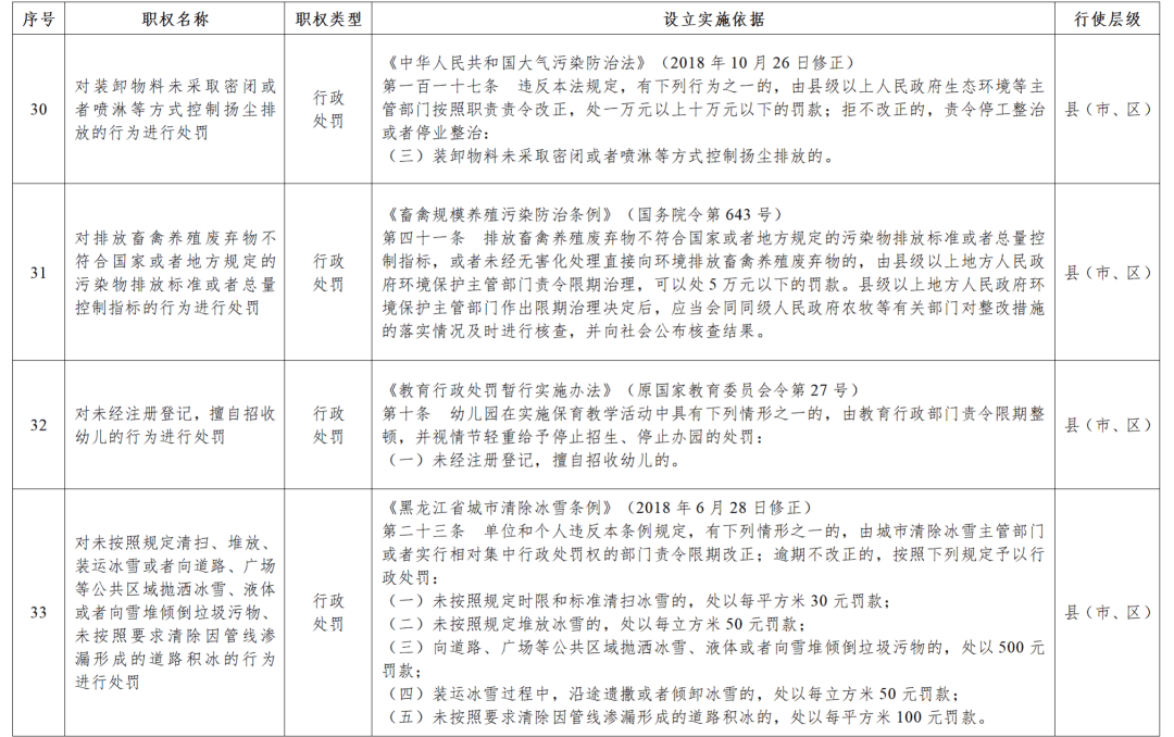 黑龙江省政府决定：收回33项行政处罚权力