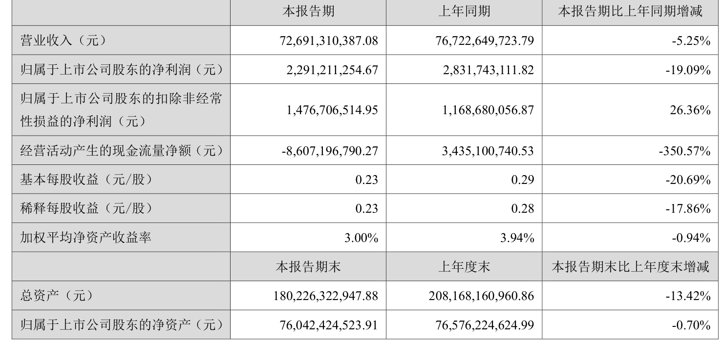 长安汽车：2025年上半年净利润22.91亿元 拟10派0.5元