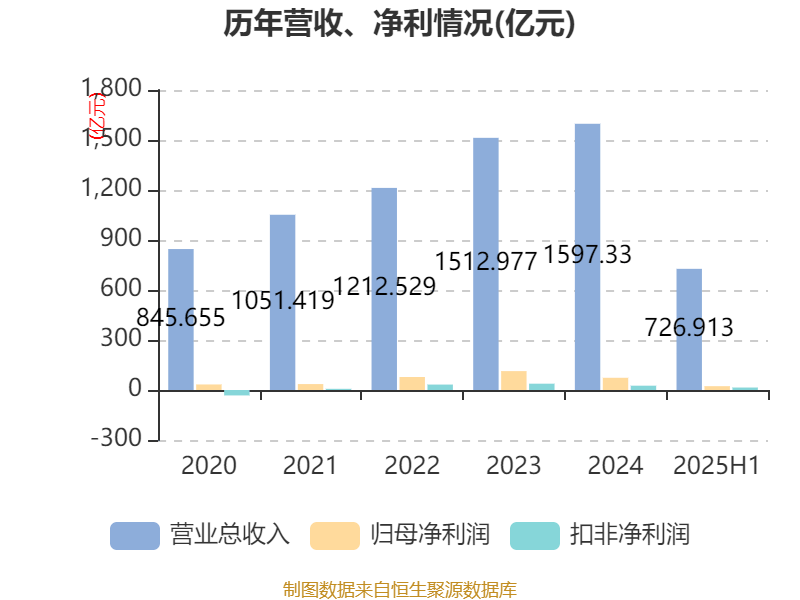 长安汽车：2025年上半年净利润22.91亿元 拟10派0.5元