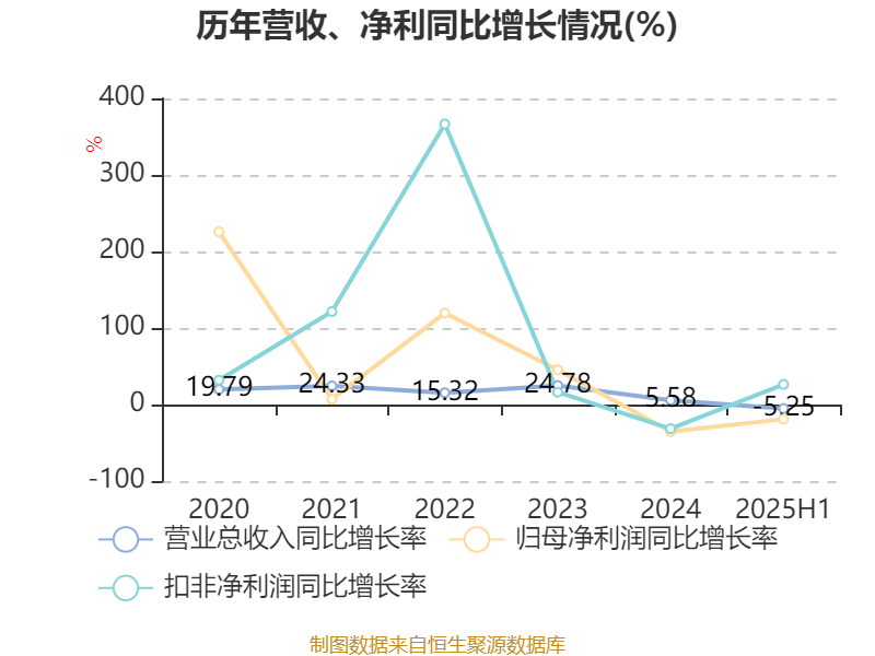 长安汽车：2025年上半年净利润22.91亿元 拟10派0.5元