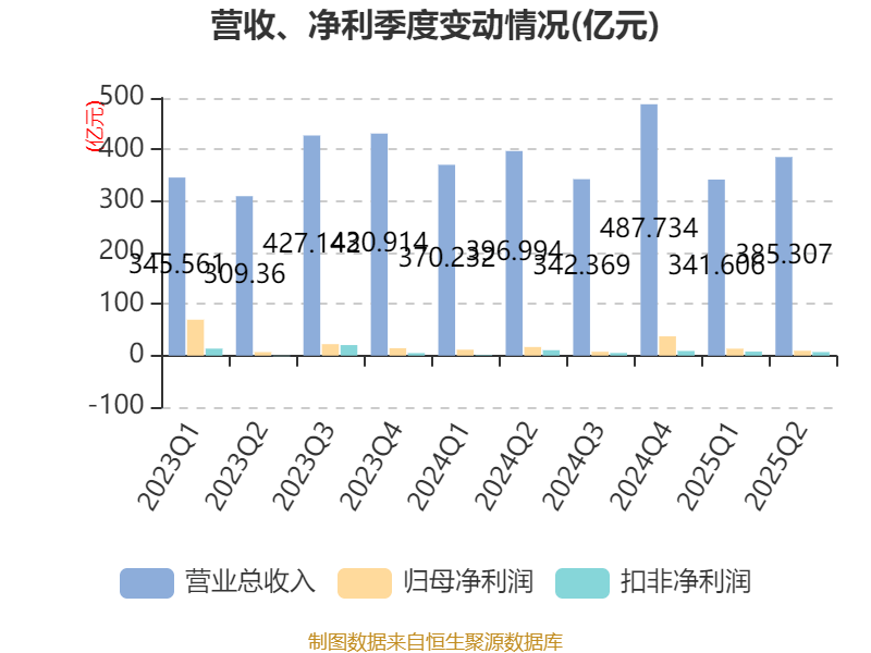 长安汽车：2025年上半年净利润22.91亿元 拟10派0.5元