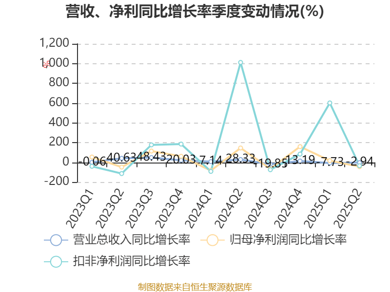 长安汽车：2025年上半年净利润22.91亿元 拟10派0.5元