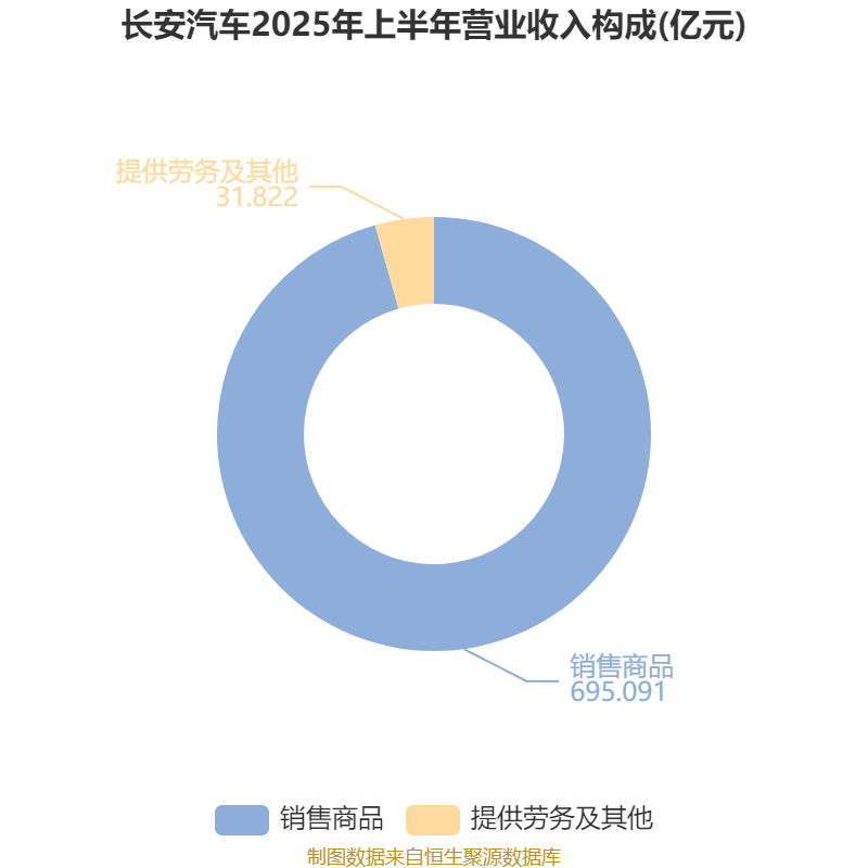 长安汽车：2025年上半年净利润22.91亿元 拟10派0.5元