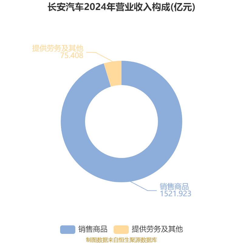 长安汽车：2025年上半年净利润22.91亿元 拟10派0.5元