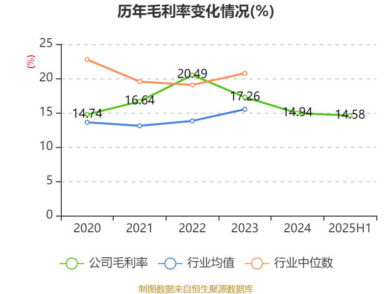 长安汽车：2025年上半年净利润22.91亿元 拟10派0.5元