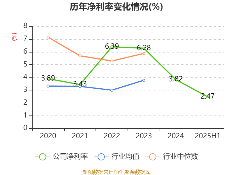 长安汽车：2025年上半年净利润22.91亿元 拟10派0.5元