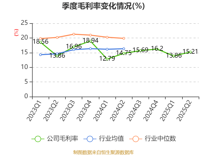 长安汽车：2025年上半年净利润22.91亿元 拟10派0.5元