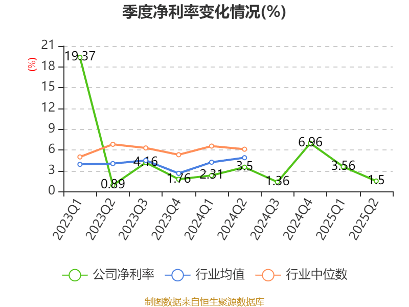 长安汽车：2025年上半年净利润22.91亿元 拟10派0.5元