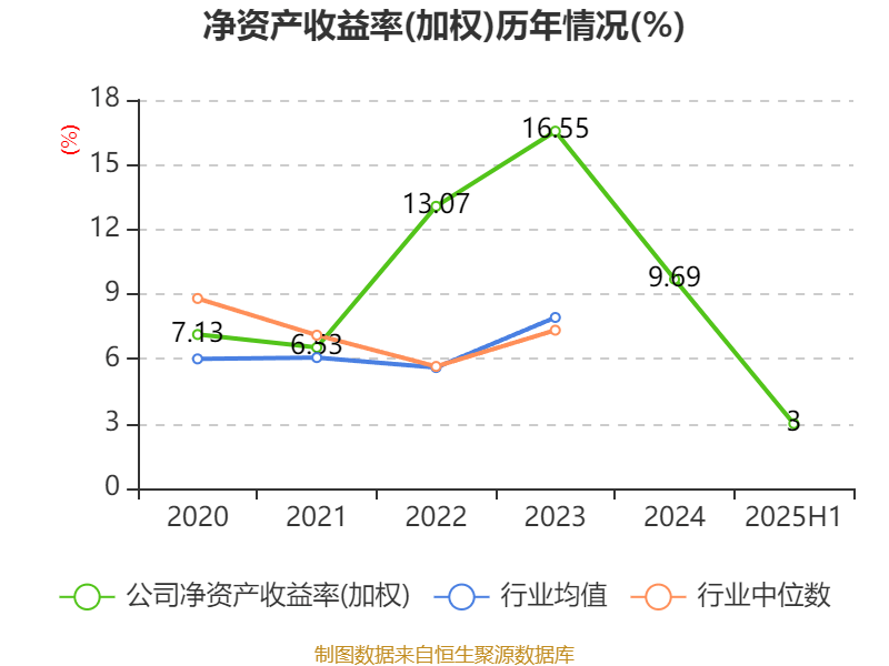 长安汽车：2025年上半年净利润22.91亿元 拟10派0.5元