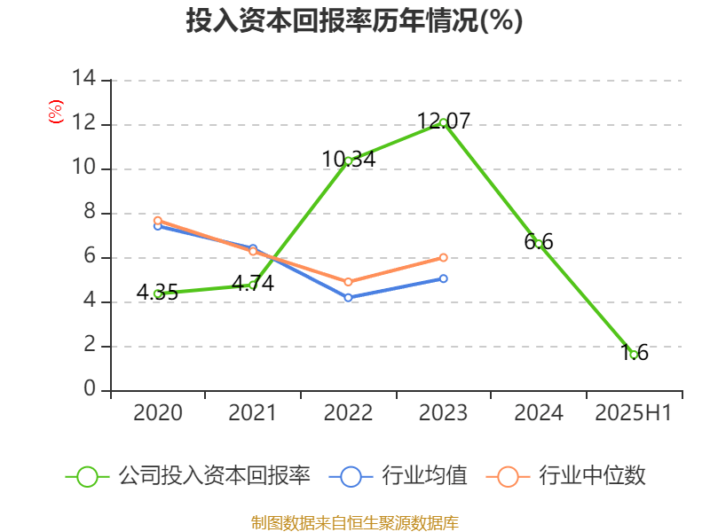 长安汽车：2025年上半年净利润22.91亿元 拟10派0.5元