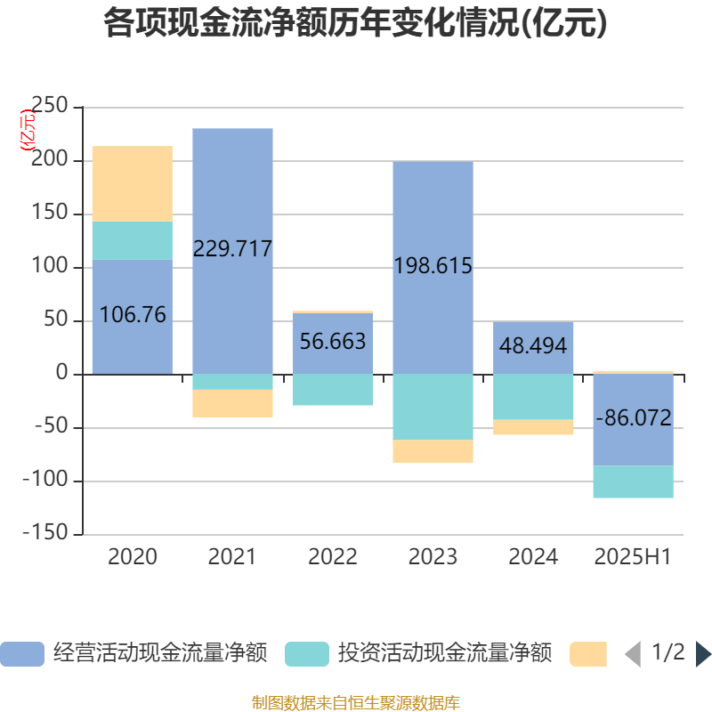 长安汽车：2025年上半年净利润22.91亿元 拟10派0.5元