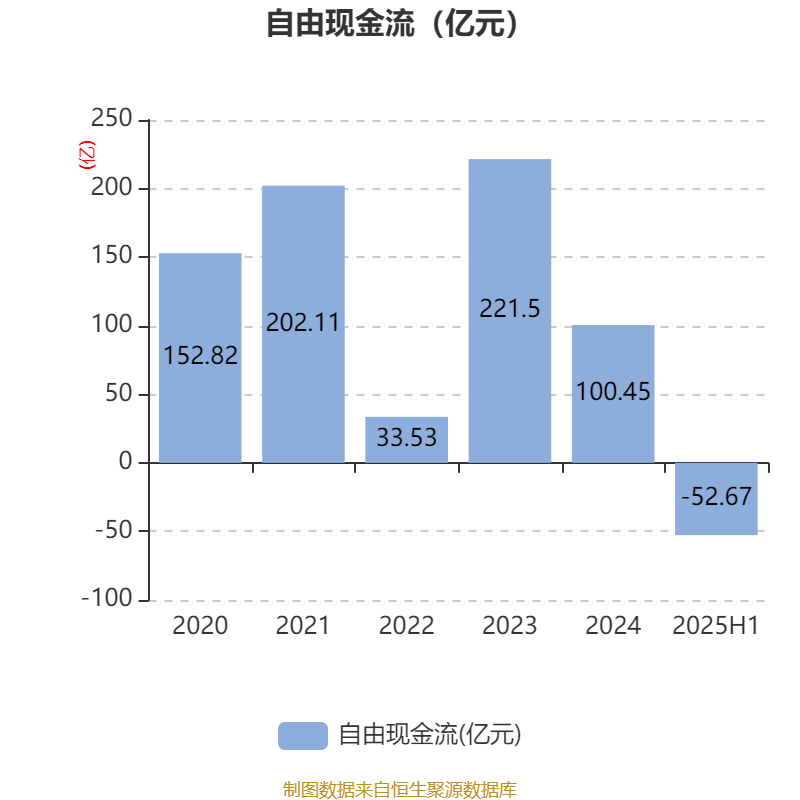 长安汽车：2025年上半年净利润22.91亿元 拟10派0.5元