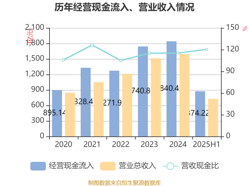 长安汽车：2025年上半年净利润22.91亿元 拟10派0.5元