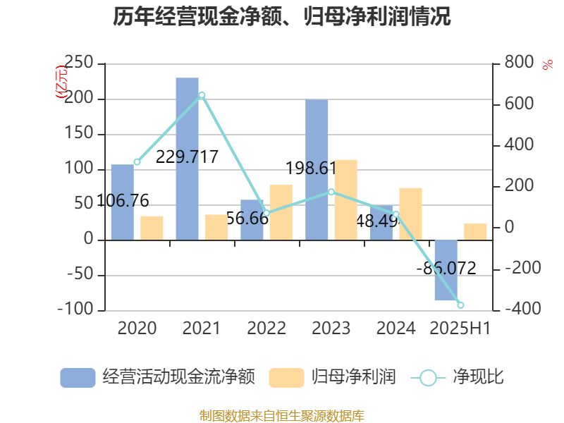 长安汽车：2025年上半年净利润22.91亿元 拟10派0.5元
