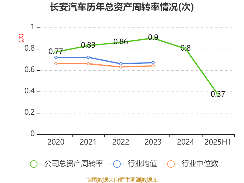 长安汽车：2025年上半年净利润22.91亿元 拟10派0.5元