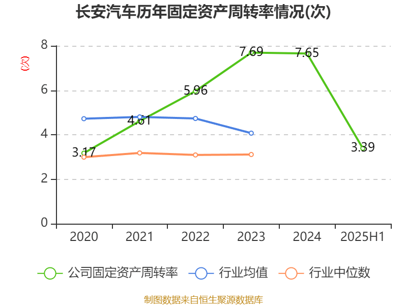 长安汽车：2025年上半年净利润22.91亿元 拟10派0.5元